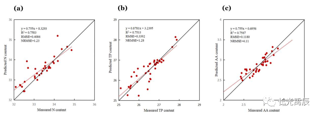 无人机载多光谱遥感在茶树氮营养及品质指标检测研究方面取得重要进展的图4