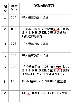 從9個方向全面講述電源PCB布板與EMC的關系的圖22