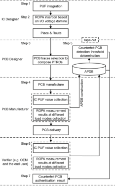 一種利用PCB跟蹤環形振蕩器檢測假冒PCB的新方法的圖11
