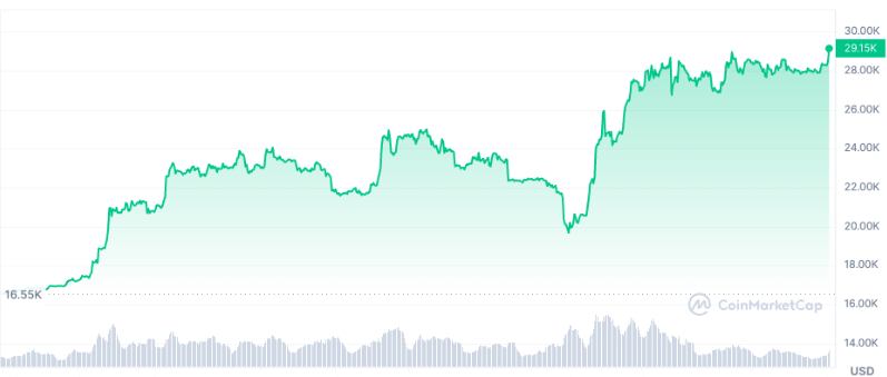 比特币迎“小阳春”  二季度上涨行情会持续吗？
