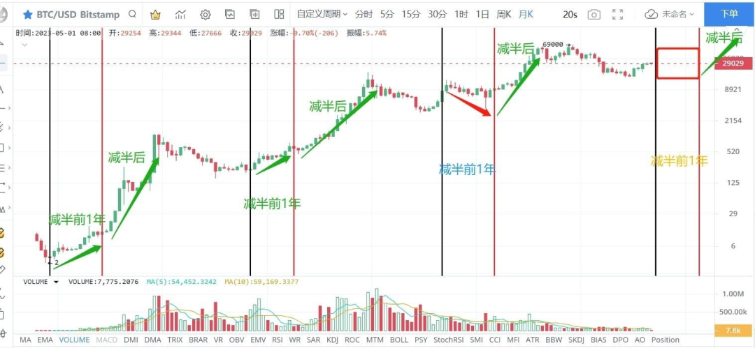 下半年真的会爆跌吗？慢牛趋势正在形成  不要做接最后一棒的韭菜