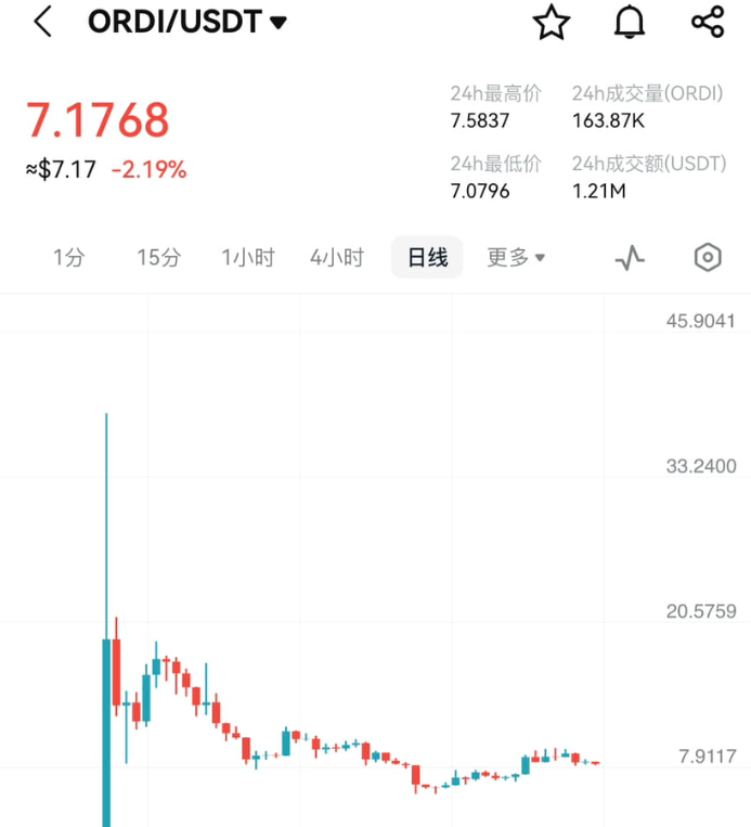 BRC-20的龙头ORDI还有机会吗？什么位置接比较合适？