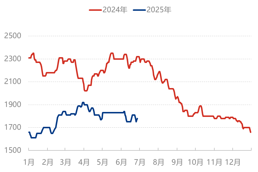 [隆众聚焦]：出口扰动成为常态化，上半年尿素市场砥砺前行