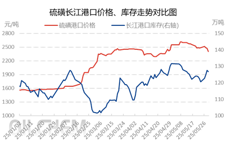 [隆众聚焦]：硫磺市场：外盘高位、内需淡季与现货弱势下的迷局