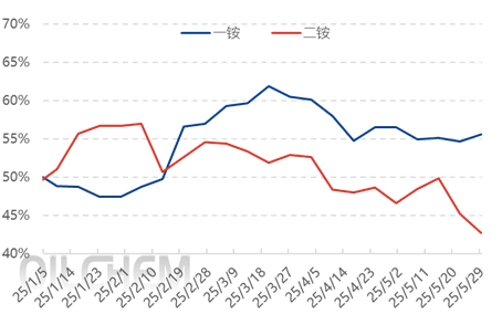 [隆众聚焦]：硫磺市场：外盘高位、内需淡季与现货弱势下的迷局