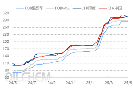 [隆众聚焦]：硫磺市场：外盘高位、内需淡季与现货弱势下的迷局