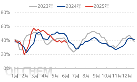 [隆眾聚焦]：跌價超預期 尿素欲緩沖？