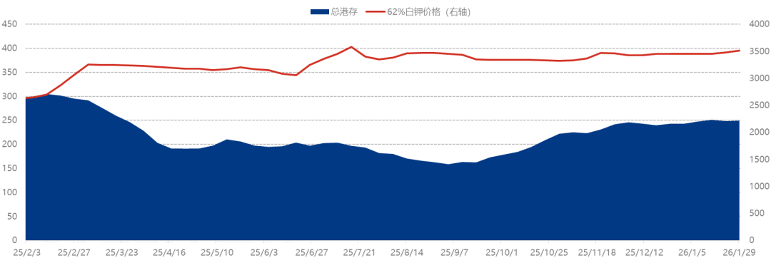 [隆众聚焦]：国家保供稳价政策延续，钾肥货源补充