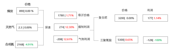 [隆众聚焦]：情绪助推春节收单 尿素价格坚挺上移