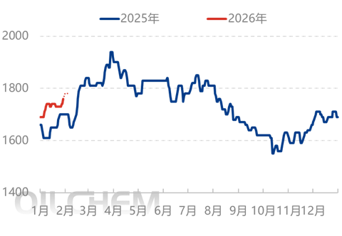 [隆众聚焦]：情绪助推春节收单 尿素价格坚挺上移
