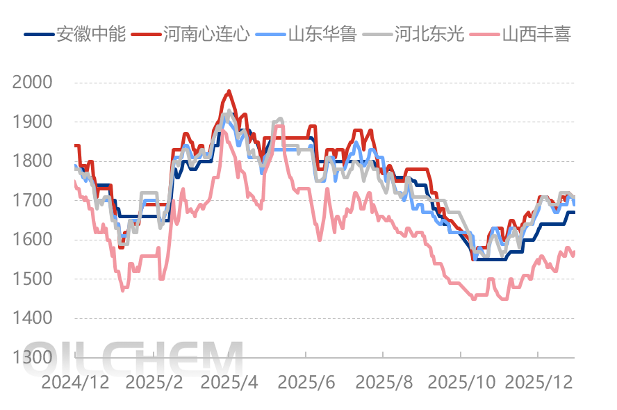 [隆众聚焦]：尿素：短期消息面刺激与长期基本面博弈