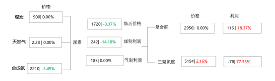 [隆众聚焦]：利好支撑难寻 尿素市场走低