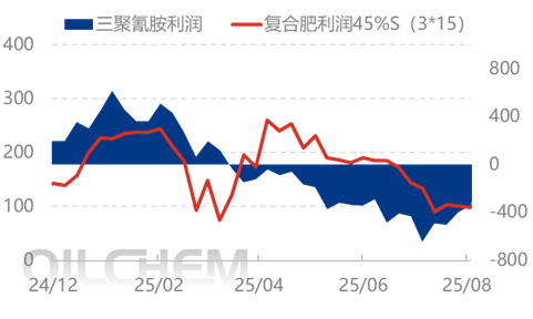 [隆众聚焦]：利好支撑难寻 尿素市场走低