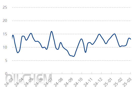[隆眾聚焦]: 純堿震蕩偏弱 價格陰跌