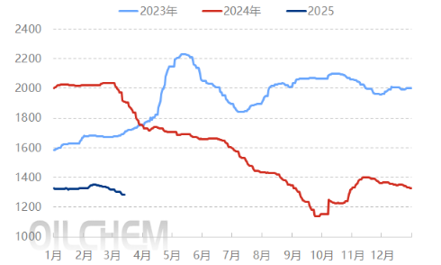 [隆眾聚焦]: 純堿震蕩偏弱 價格陰跌