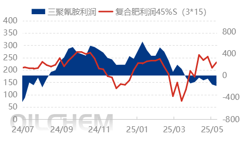 [隆众聚焦]：出口消息发酵  尿素惜售推涨