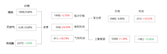 [隆众聚焦]：出口消息发酵  尿素惜售推涨