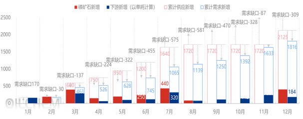 [供需展望]：以投产计划及供需数据预测，2026年中国磷矿石基本面偏向宽松