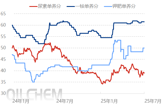 [隆众聚焦]：二季度供需错配 复合肥低迷收尾