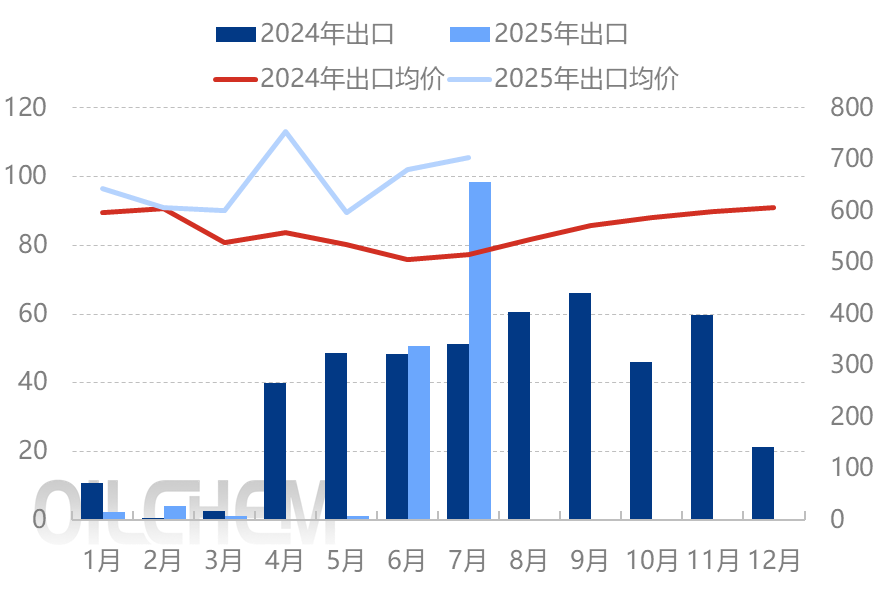 [隆众聚焦]：磷酸二铵出口“火爆”，7月出口量逆势破纪录