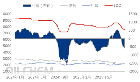 [隆众聚焦]：供需端支撑不足，BDO市场低位震荡延续