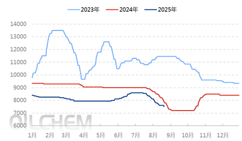 [隆众聚焦]：供需端支撑不足，BDO市场低位震荡延续