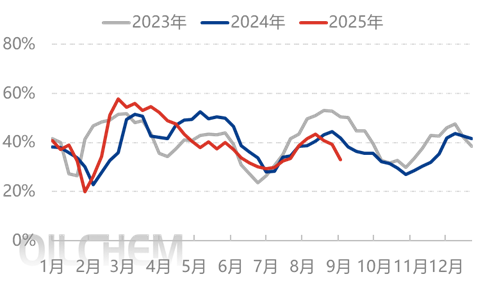 [隆众聚焦]：预期被现实打破 尿素陷入泥潭
