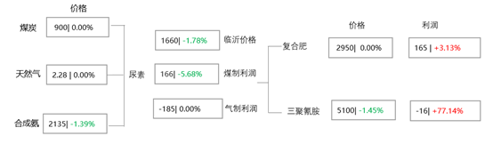 [隆众聚焦]：库存高企，尿素该何去何从？