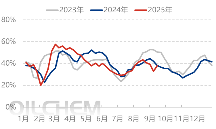 [隆众聚焦]：库存高企，尿素该何去何从？