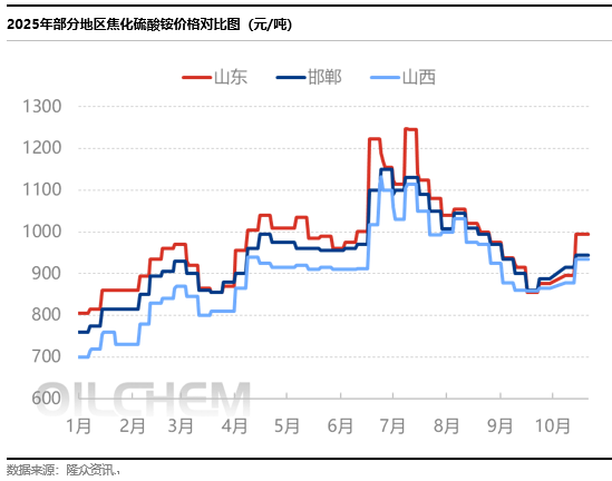 [隆众聚焦]：国内硫酸铵市场陷入僵持