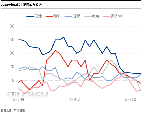 [隆众聚焦]：硫酸铵国内市场拉涨迅速后，成交陷入僵持
