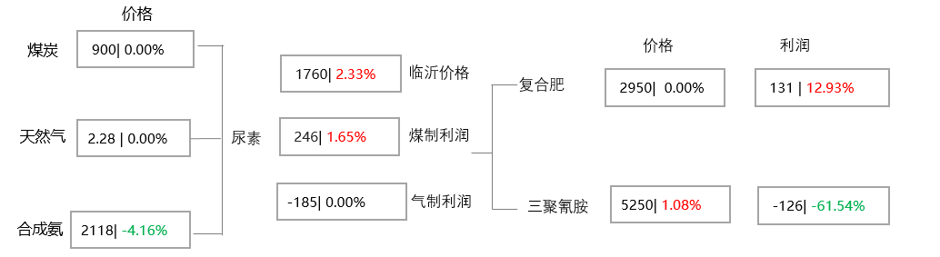 [隆众聚焦]：出口面再起风浪 尿素市场博弈继续