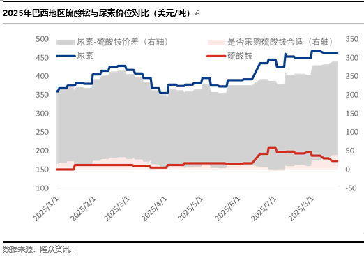 [隆众聚焦]：硫酸铵出口量涨幅明显