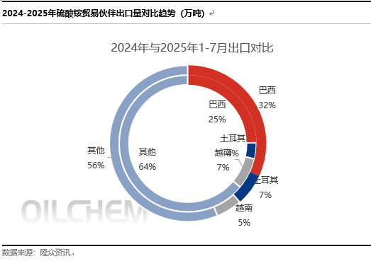 [隆众聚焦]：硫酸铵出口量涨幅明显
