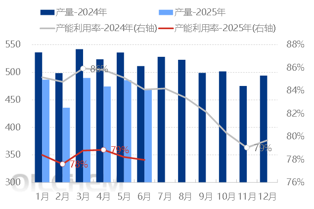[隆众聚焦]: 上半年纯碱市场运行情况