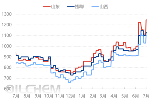 [隆众聚焦]：印标发力，硫酸铵价格 “破局上扬”