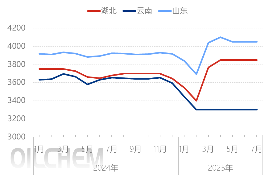 [隆众聚焦]：磷酸二铵市场告别平淡7月，8月蓄势待发
