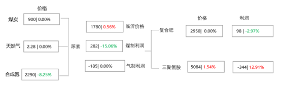 [隆众聚焦]：尿素：出口再出变动  行情不断反复