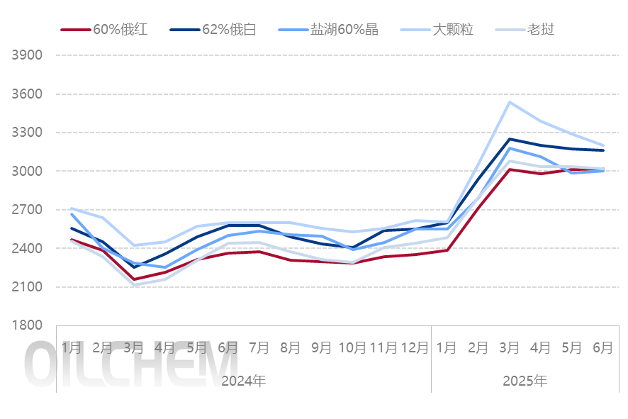 [隆众聚焦]：2025年上半年钾肥行业供需失衡局面的形成
