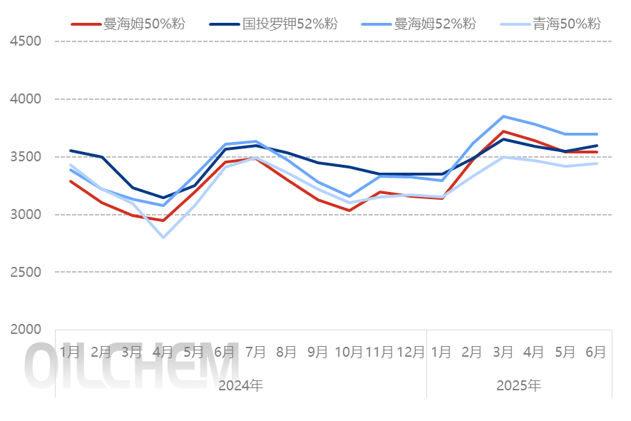 [隆众聚焦]：2025年上半年钾肥行业供需失衡局面的形成