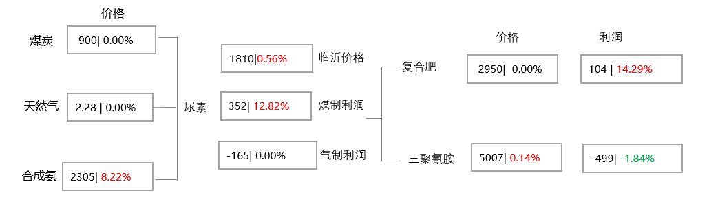 [隆众聚焦]：政策加码扰动 尿素驻足等待