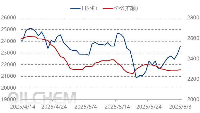 [隆眾聚焦]：氨供應充裕vs需求提升有限