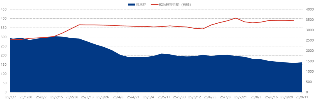 [隆众聚焦]：国内钾肥市场价格呈现并轨之势