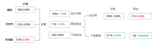 [隆众聚焦]：缺乏需求提振 尿素窄幅波动