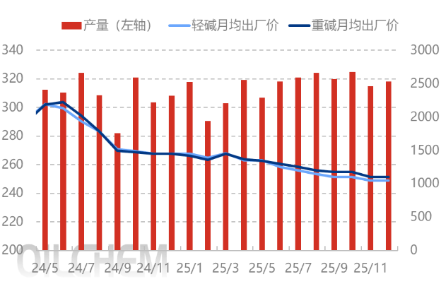 [隆众聚焦]: 下半年纯碱市场运行情况