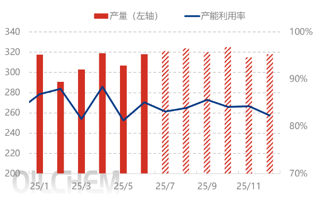 [隆众聚焦]: 下半年纯碱市场运行情况