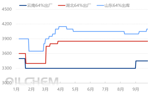 [国庆专题]：终端需求渐释，磷酸二铵市场待市而观