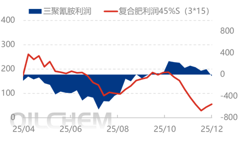 [隆众聚焦]：尿素需求托底，行情向上调整