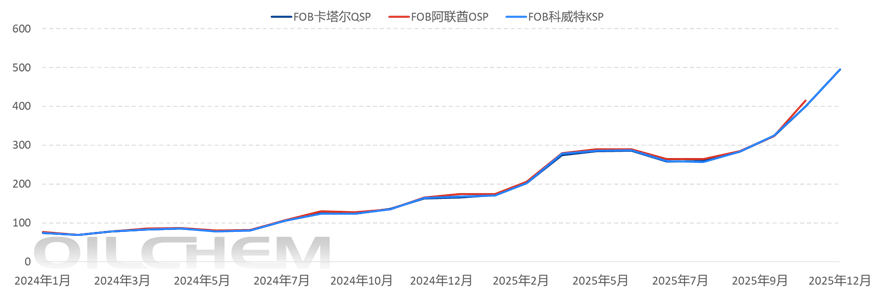 [隆众聚焦]：硫磺价格赶超2022  问鼎近十年峰值