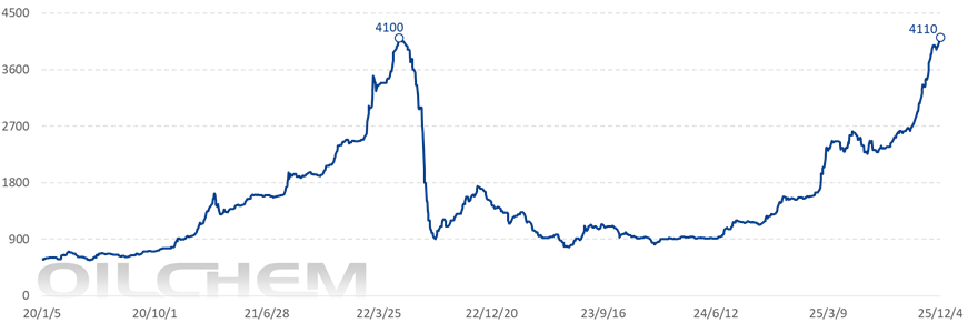 [隆众聚焦]：硫磺价格赶超2022  问鼎近十年峰值